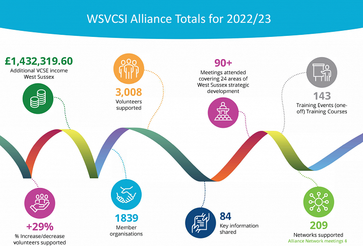 Graphic showing West Sussex Alliance statistics for 2020 - 2021